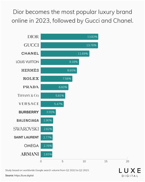 The 15 Most Popular Luxury Brands Onli